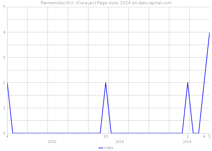 Parmenides N.V. (Curaçao) Page visits 2024 