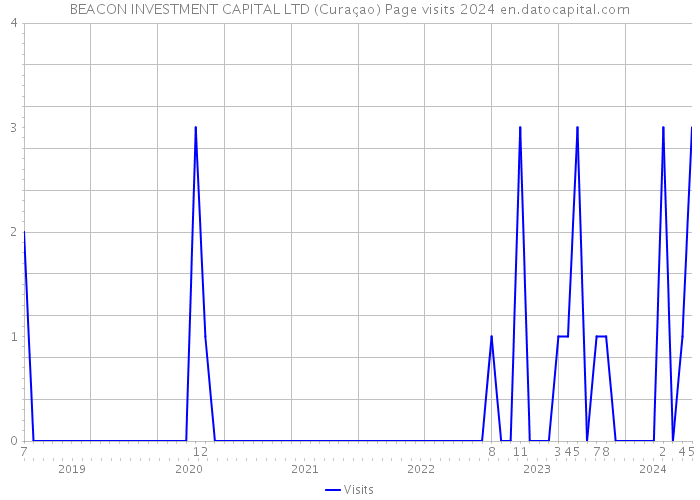 BEACON INVESTMENT CAPITAL LTD (Curaçao) Page visits 2024 