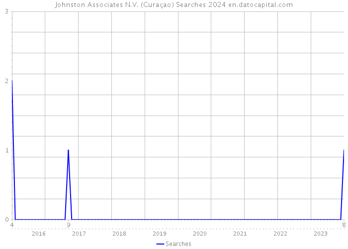 Johnston Associates N.V. (Curaçao) Searches 2024 