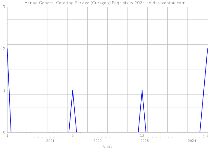 Henao General Catering Service (Curaçao) Page visits 2024 