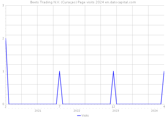 Beets Trading N.V. (Curaçao) Page visits 2024 