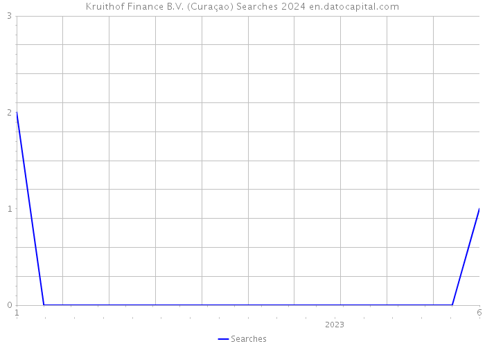 Kruithof Finance B.V. (Curaçao) Searches 2024 