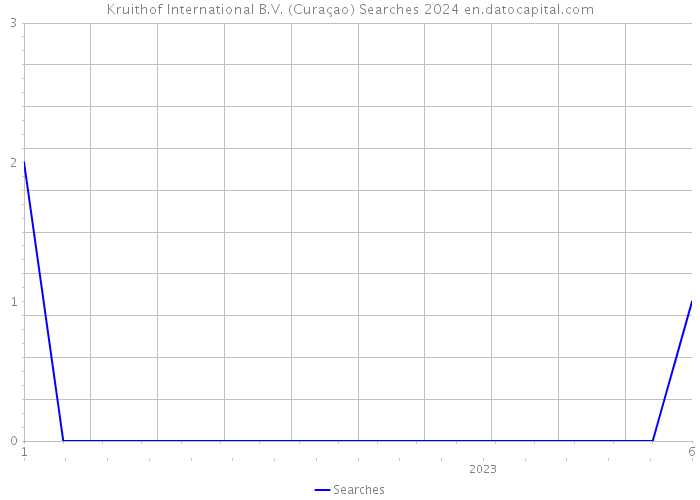 Kruithof International B.V. (Curaçao) Searches 2024 