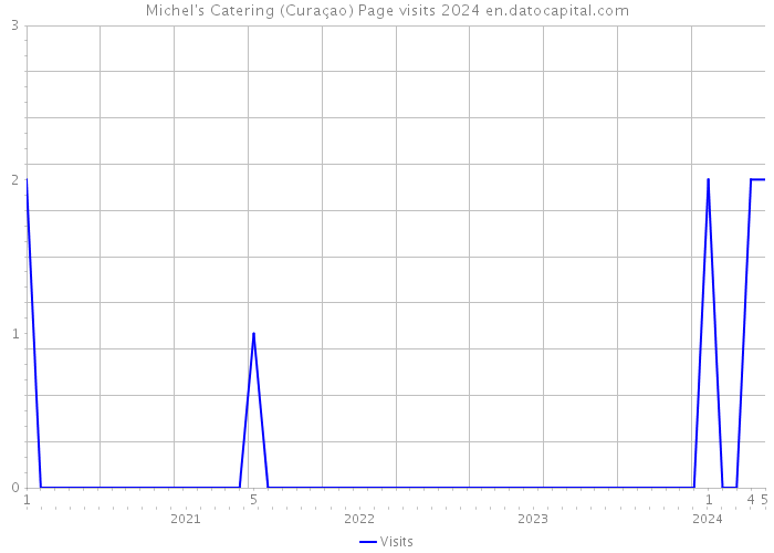 Michel's Catering (Curaçao) Page visits 2024 