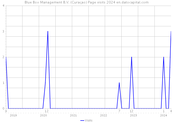 Blue Box Management B.V. (Curaçao) Page visits 2024 