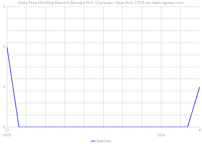 Duty Free Holding Eastern Europe N.V. (Curaçao) Searches 2024 