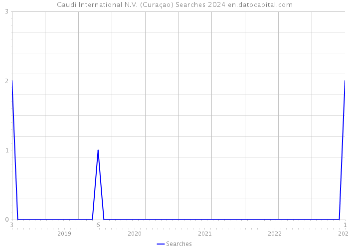 Gaudi International N.V. (Curaçao) Searches 2024 