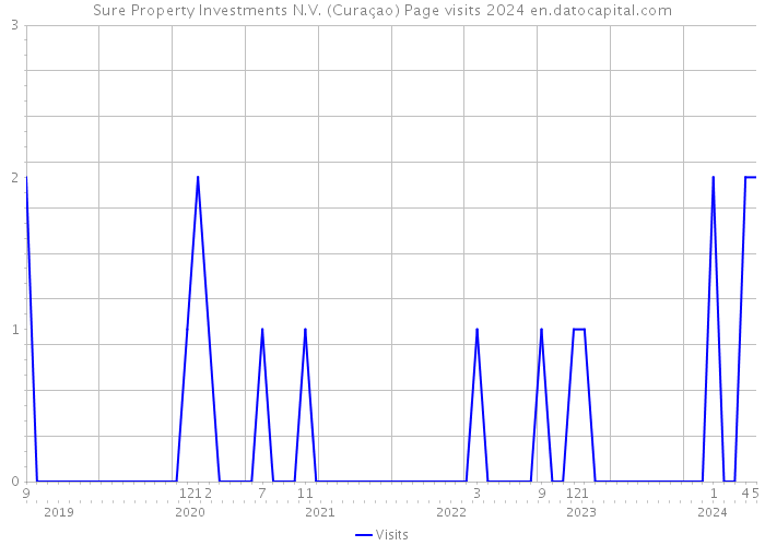 Sure Property Investments N.V. (Curaçao) Page visits 2024 