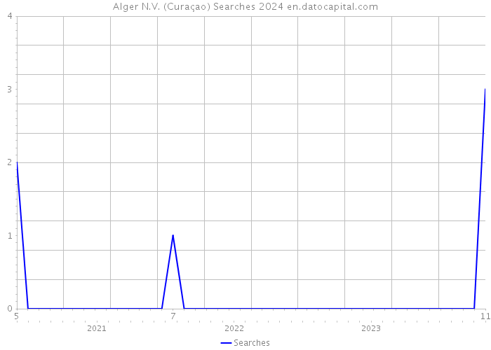 Alger N.V. (Curaçao) Searches 2024 