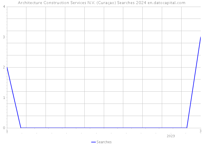 Architecture Construction Services N.V. (Curaçao) Searches 2024 