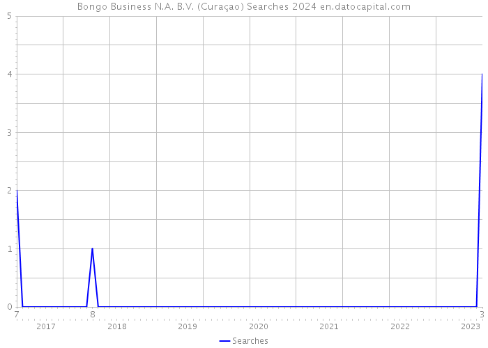 Bongo Business N.A. B.V. (Curaçao) Searches 2024 