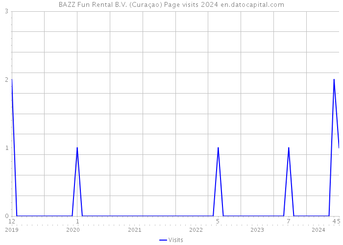 BAZZ Fun Rental B.V. (Curaçao) Page visits 2024 