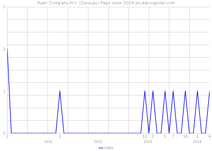 Ryan Company N.V. (Curaçao) Page visits 2024 