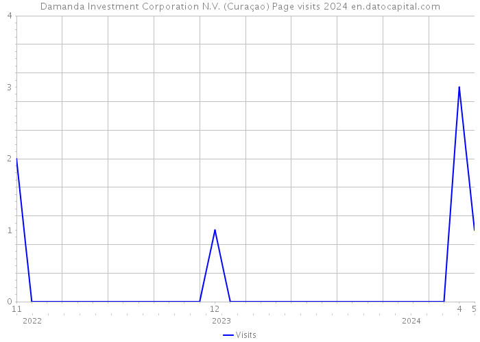 Damanda Investment Corporation N.V. (Curaçao) Page visits 2024 