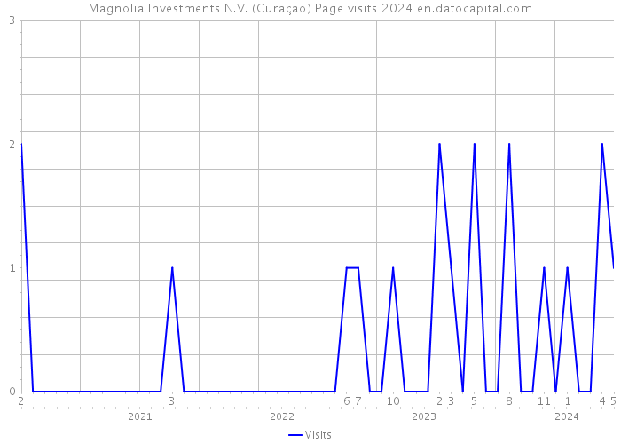 Magnolia Investments N.V. (Curaçao) Page visits 2024 
