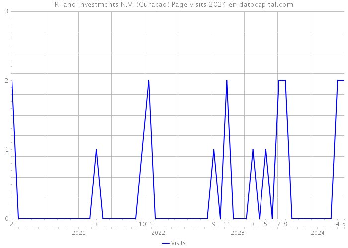 Riland Investments N.V. (Curaçao) Page visits 2024 