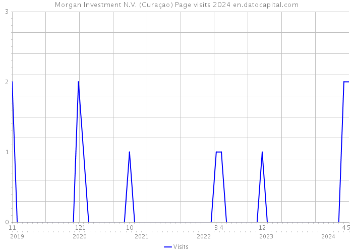 Morgan Investment N.V. (Curaçao) Page visits 2024 