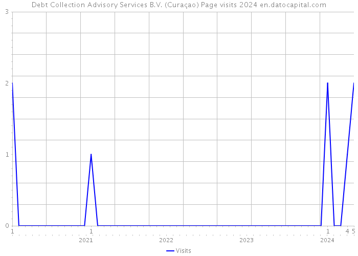 Debt Collection Advisory Services B.V. (Curaçao) Page visits 2024 