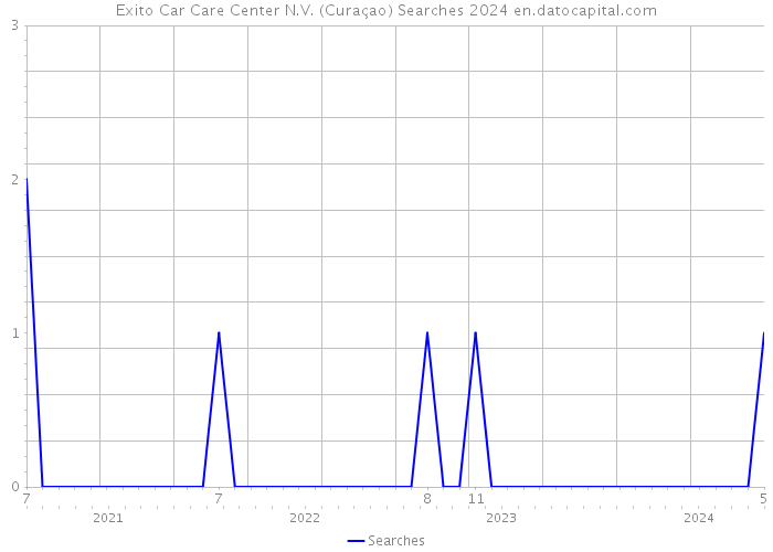 Exito Car Care Center N.V. (Curaçao) Searches 2024 