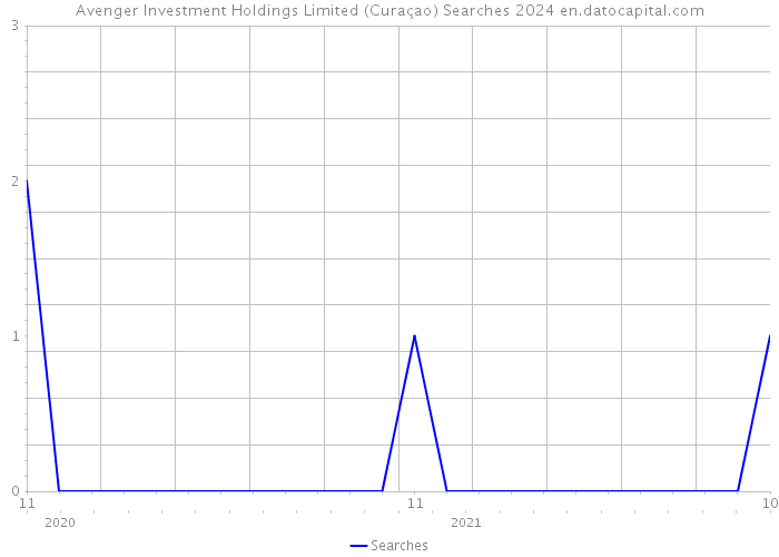 Avenger Investment Holdings Limited (Curaçao) Searches 2024 