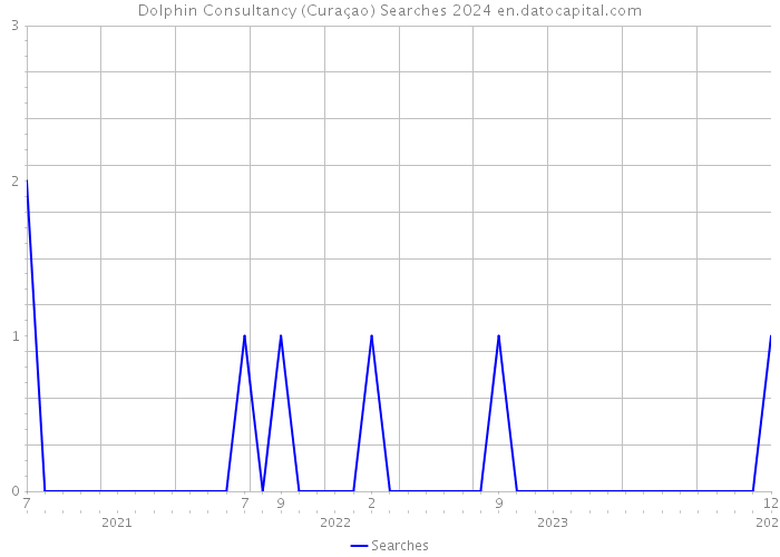 Dolphin Consultancy (Curaçao) Searches 2024 