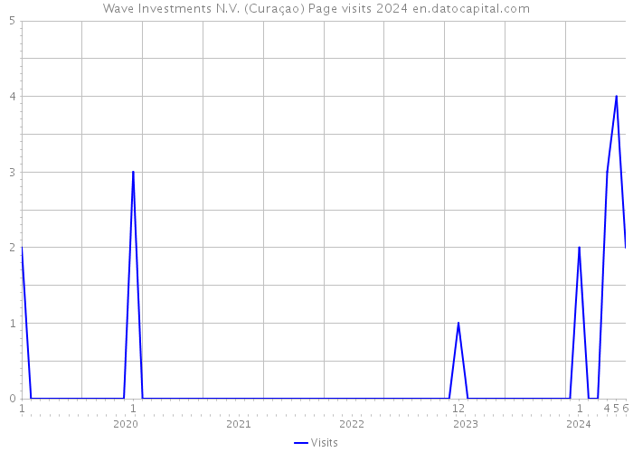 Wave Investments N.V. (Curaçao) Page visits 2024 