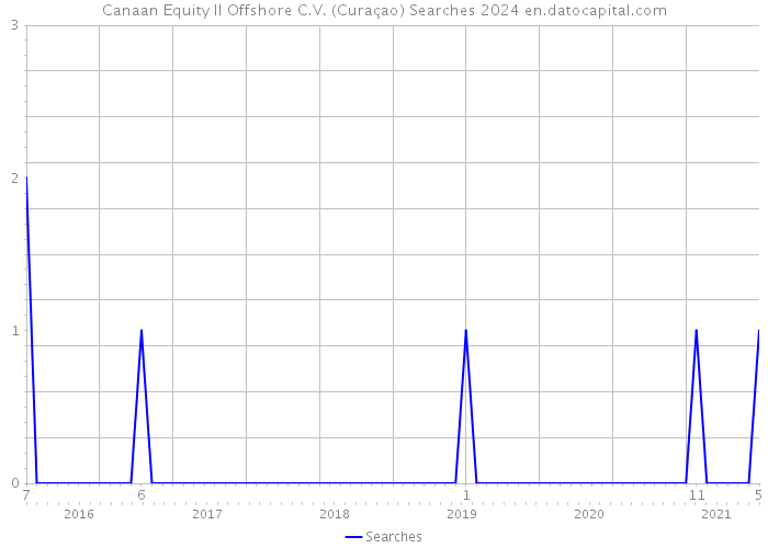 Canaan Equity II Offshore C.V. (Curaçao) Searches 2024 