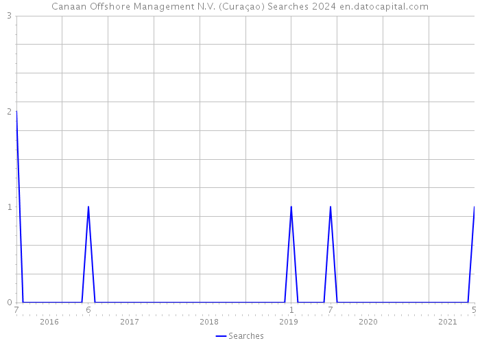 Canaan Offshore Management N.V. (Curaçao) Searches 2024 