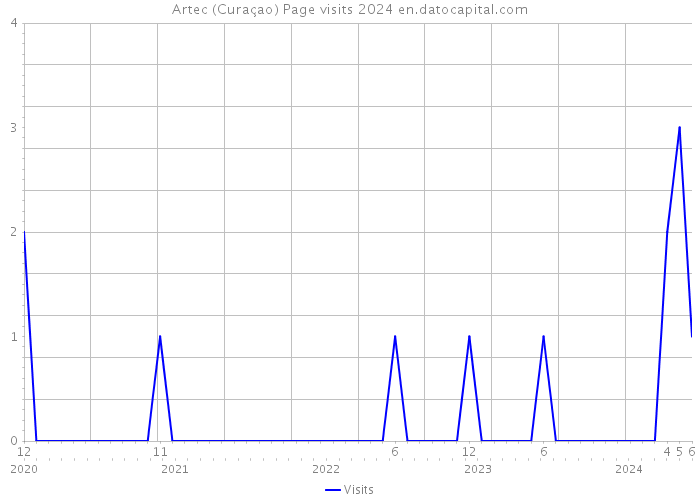 Artec (Curaçao) Page visits 2024 