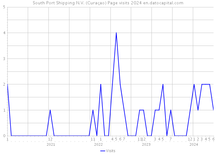 South Port Shipping N.V. (Curaçao) Page visits 2024 
