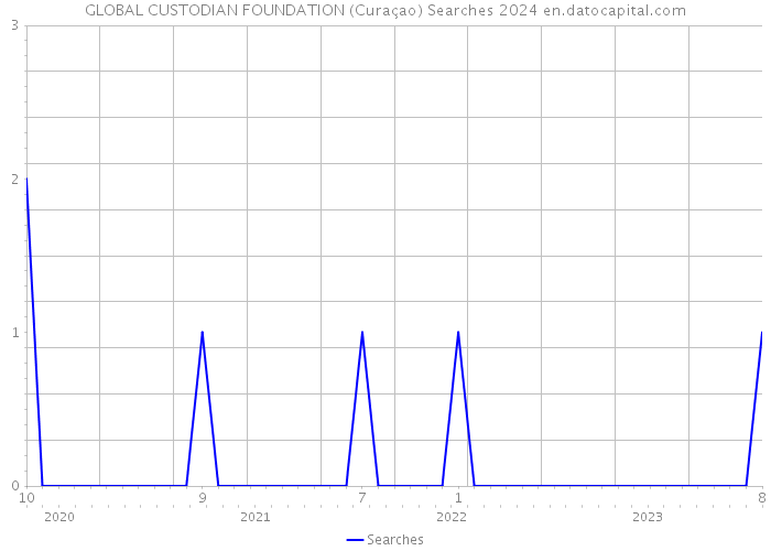GLOBAL CUSTODIAN FOUNDATION (Curaçao) Searches 2024 