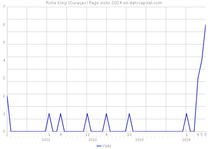 Rotie King (Curaçao) Page visits 2024 