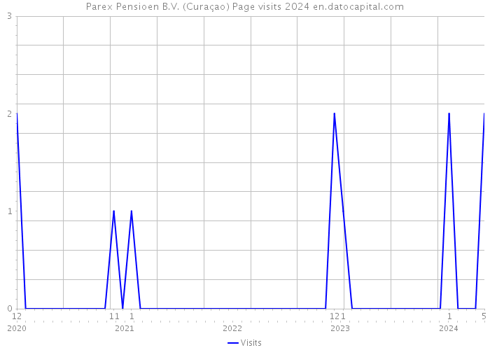 Parex Pensioen B.V. (Curaçao) Page visits 2024 