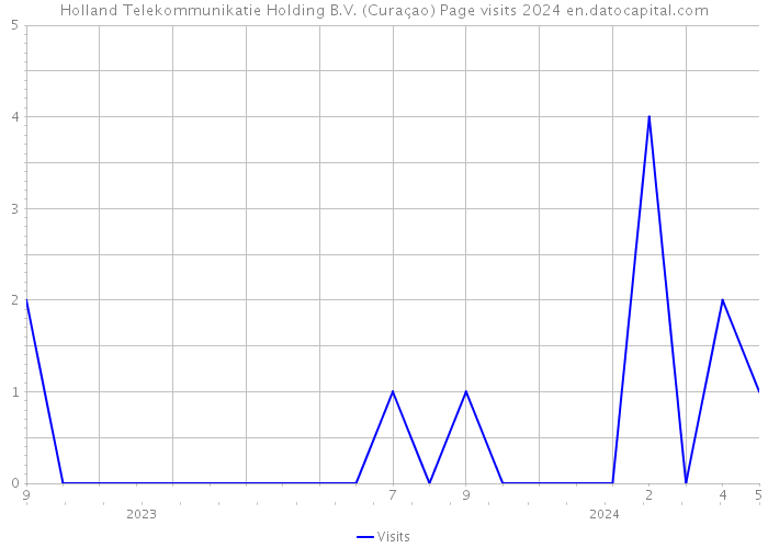 Holland Telekommunikatie Holding B.V. (Curaçao) Page visits 2024 
