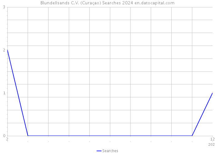 Blundellsands C.V. (Curaçao) Searches 2024 