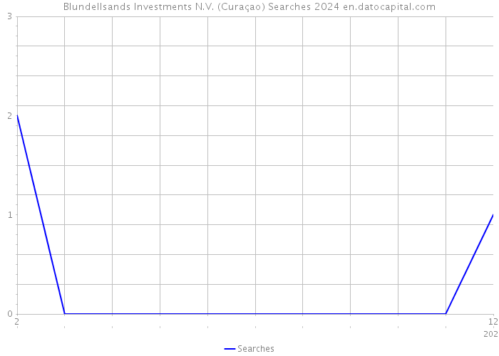 Blundellsands Investments N.V. (Curaçao) Searches 2024 