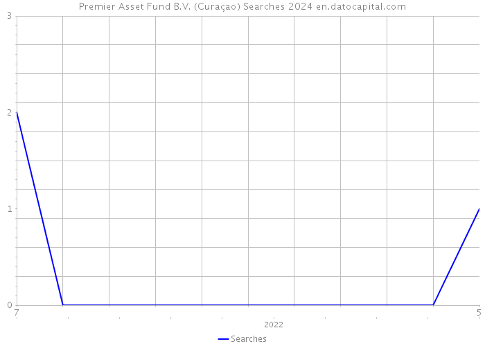 Premier Asset Fund B.V. (Curaçao) Searches 2024 