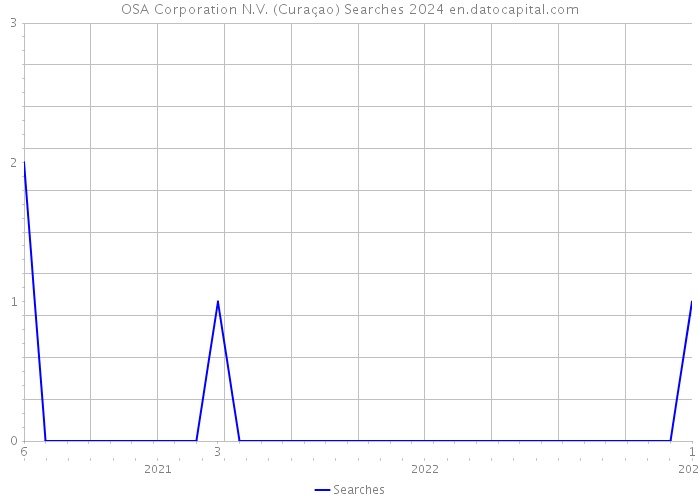 OSA Corporation N.V. (Curaçao) Searches 2024 