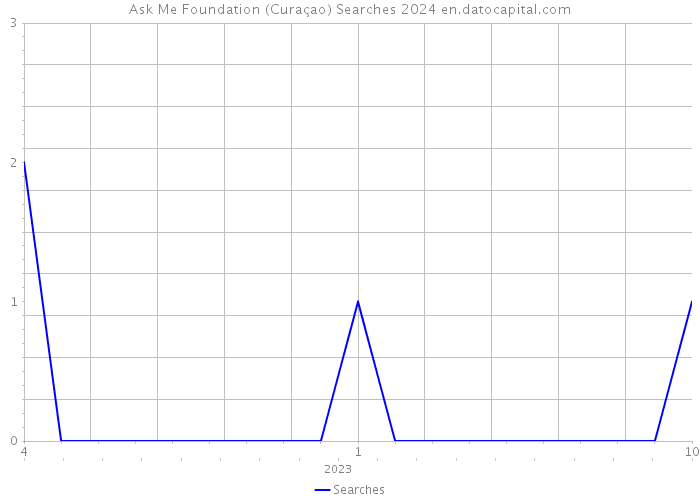 Ask Me Foundation (Curaçao) Searches 2024 