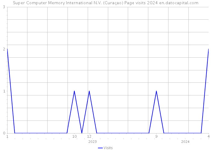Super Computer Memory International N.V. (Curaçao) Page visits 2024 