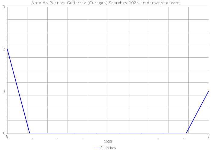 Arnoldo Puentes Gutierrez (Curaçao) Searches 2024 