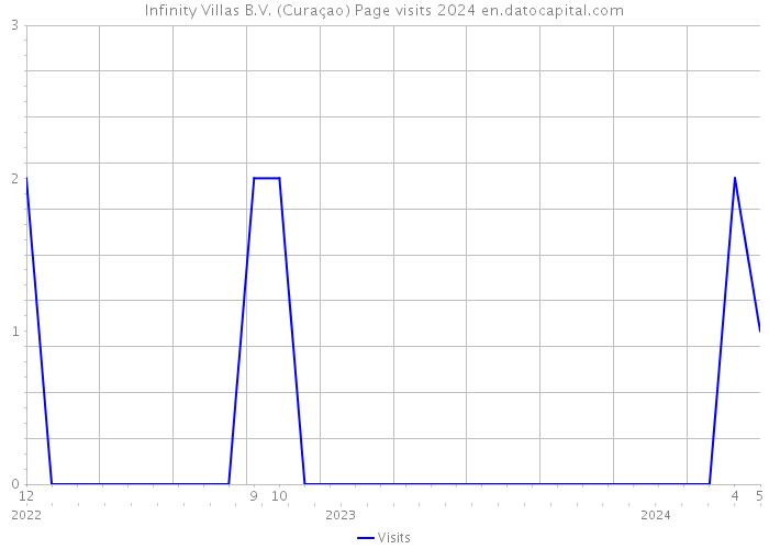 Infinity Villas B.V. (Curaçao) Page visits 2024 