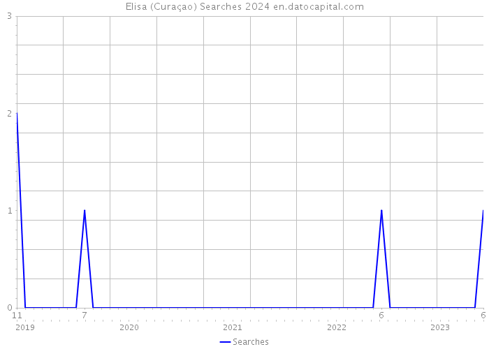 Elisa (Curaçao) Searches 2024 