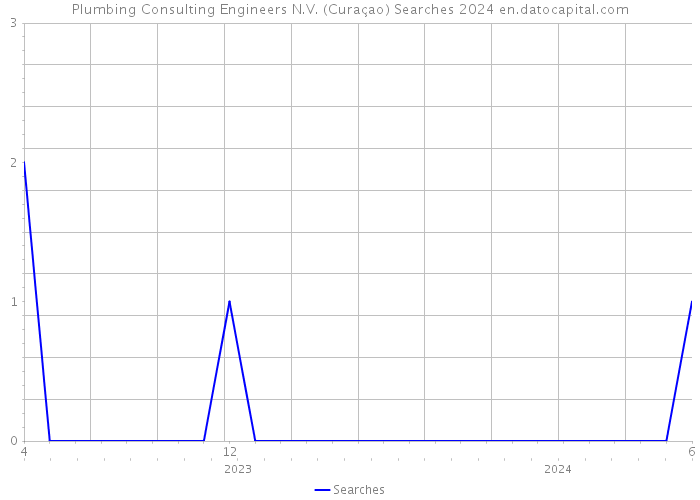 Plumbing Consulting Engineers N.V. (Curaçao) Searches 2024 