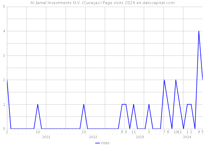 Al Jamal Investments N.V. (Curaçao) Page visits 2024 