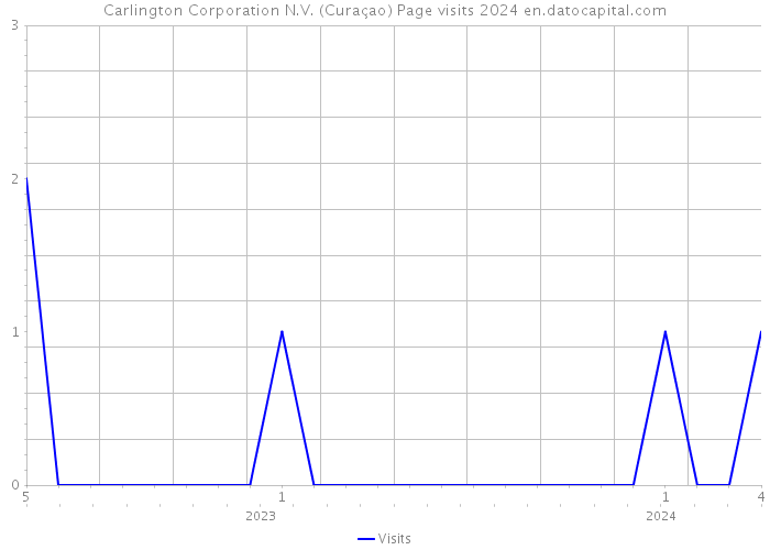 Carlington Corporation N.V. (Curaçao) Page visits 2024 