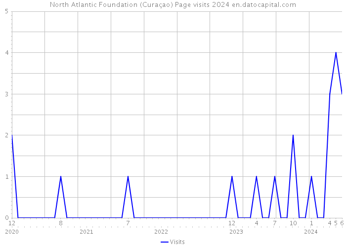 North Atlantic Foundation (Curaçao) Page visits 2024 