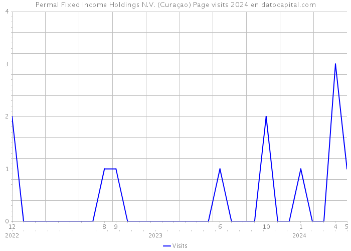 Permal Fixed Income Holdings N.V. (Curaçao) Page visits 2024 