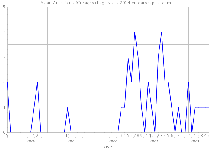 Asian Auto Parts (Curaçao) Page visits 2024 