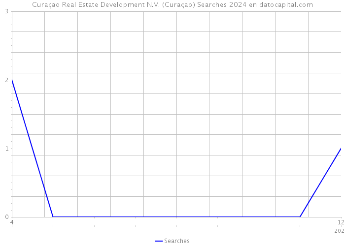 Curaçao Real Estate Development N.V. (Curaçao) Searches 2024 